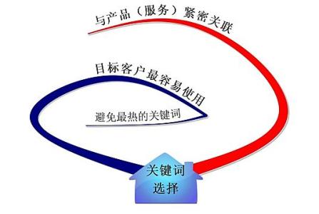 龙口全网云网站关键词如何选取?