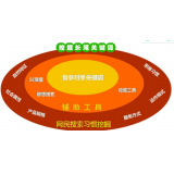 龙口SEO关键词从商业角度看的选择策略