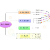 龙口袁罗SEO:如何正确选取关键词